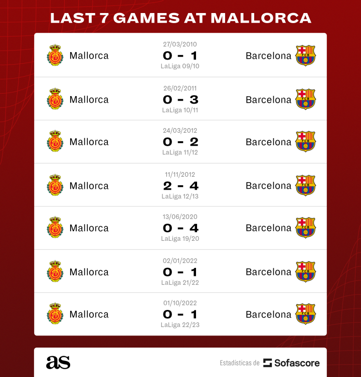 Barcelona Mallorca Past Results Compare Their Last Five Matches Now