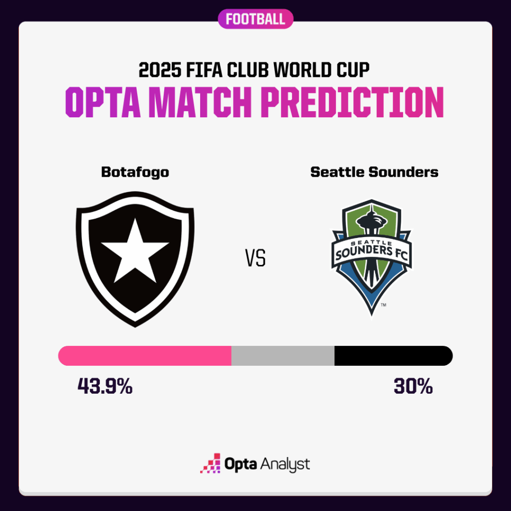 Botafogo vs Seattle Sounders FC match analysis and score prediction for Club World Cup