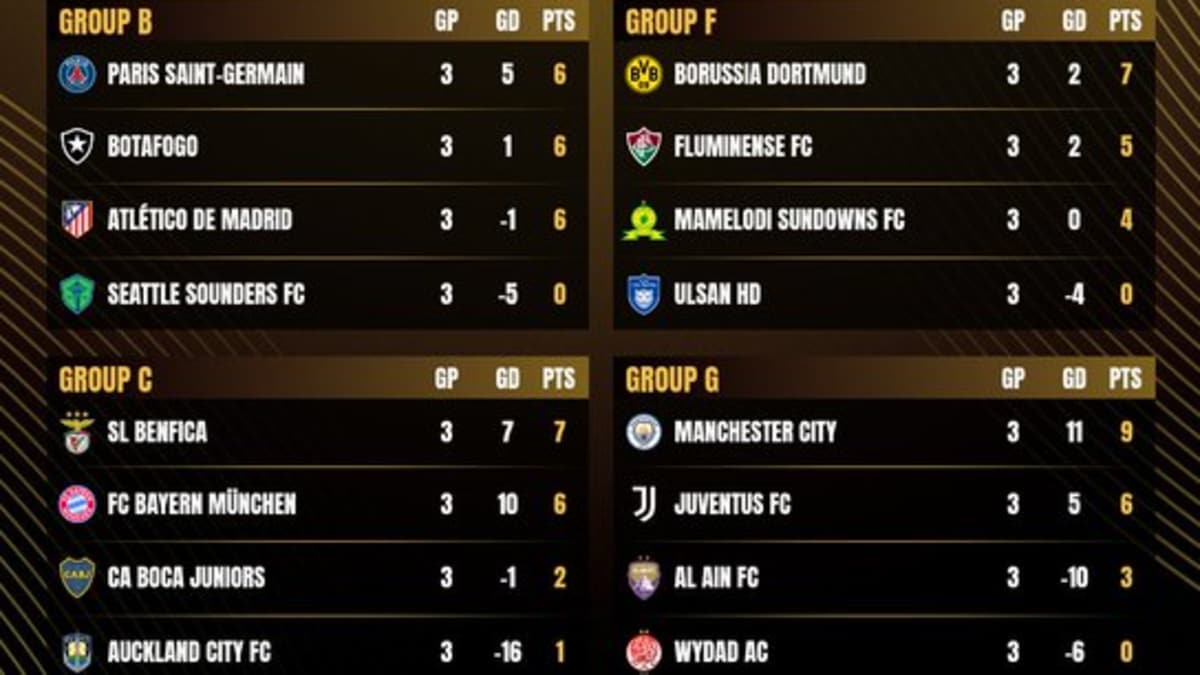 Check Latest FIFA Club World Cup Points Table Winners Losers Here