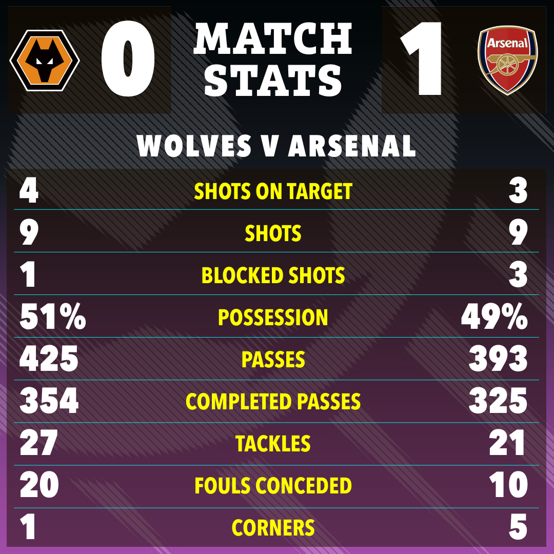 Wolverhampton Wanderers vs Arsenal FC Stats What The Numbers Tell Us