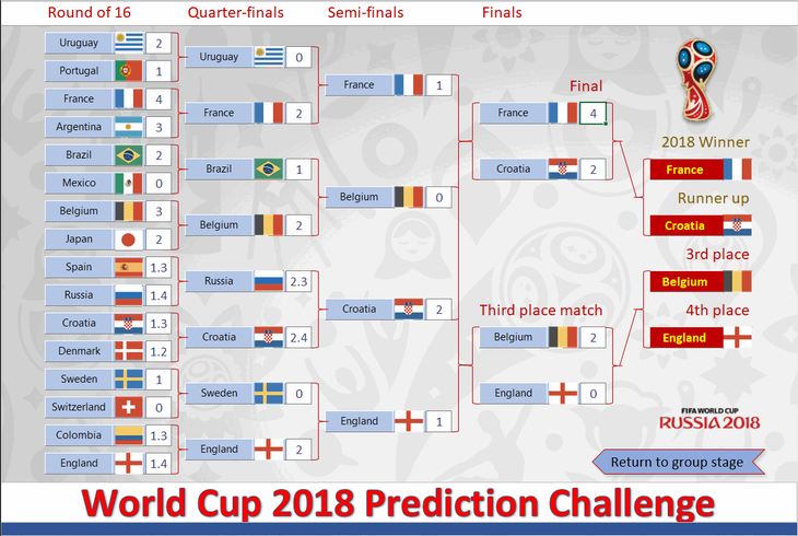 How to read 2018 world cup bracket step-by-step simple guide