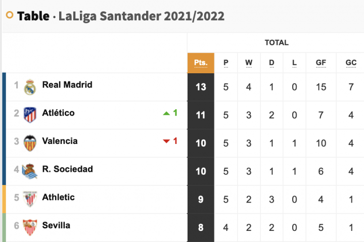 Valencia CF vs Real Madrid Stats: Key Factors That Influenced the Match Result