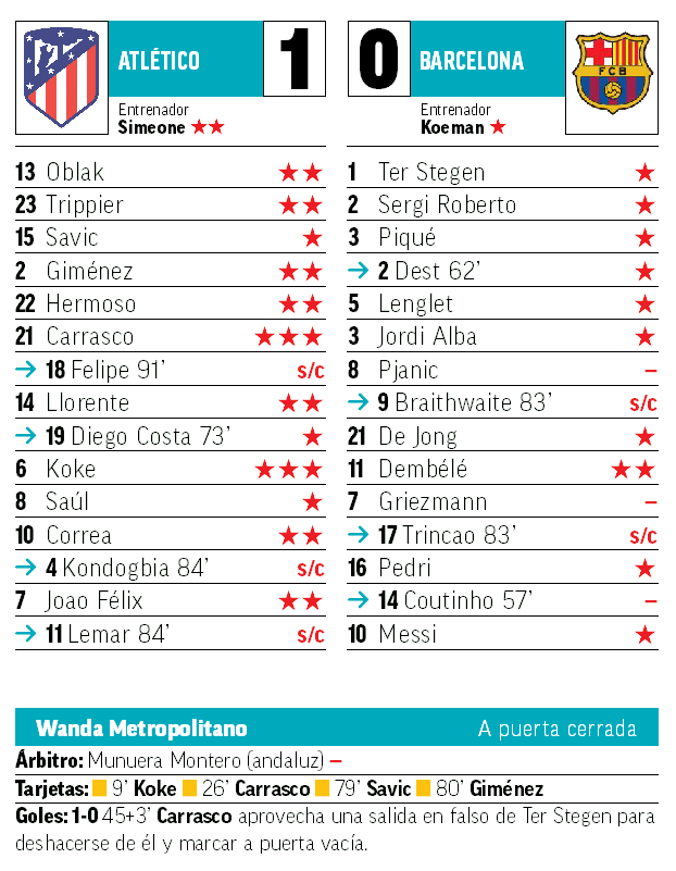 estadísticas de fc barcelona contra atlético de madrid