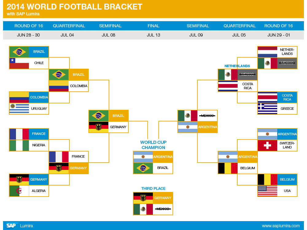 2014 world cup bracket strategy learn from expert analysis