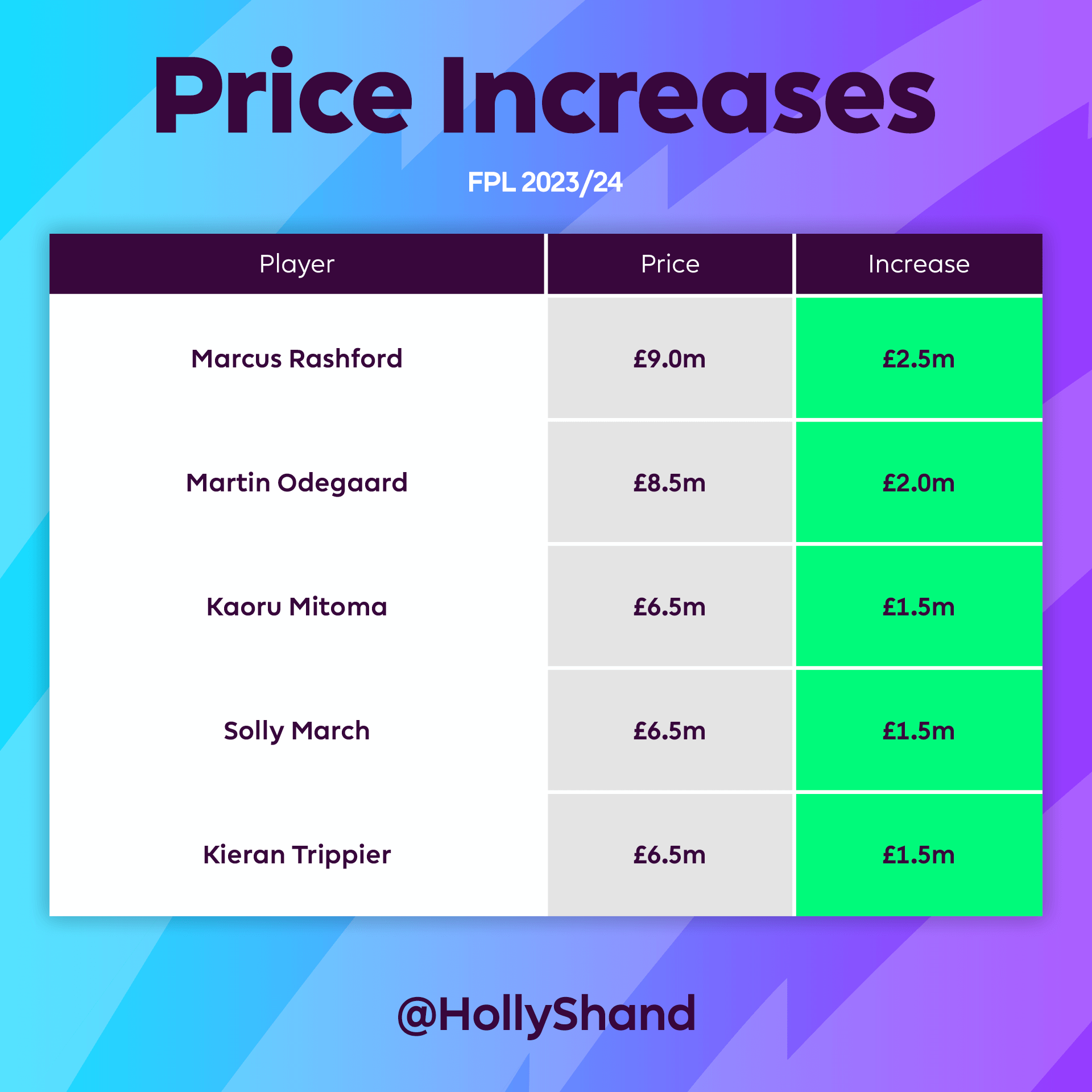 fpl price rises