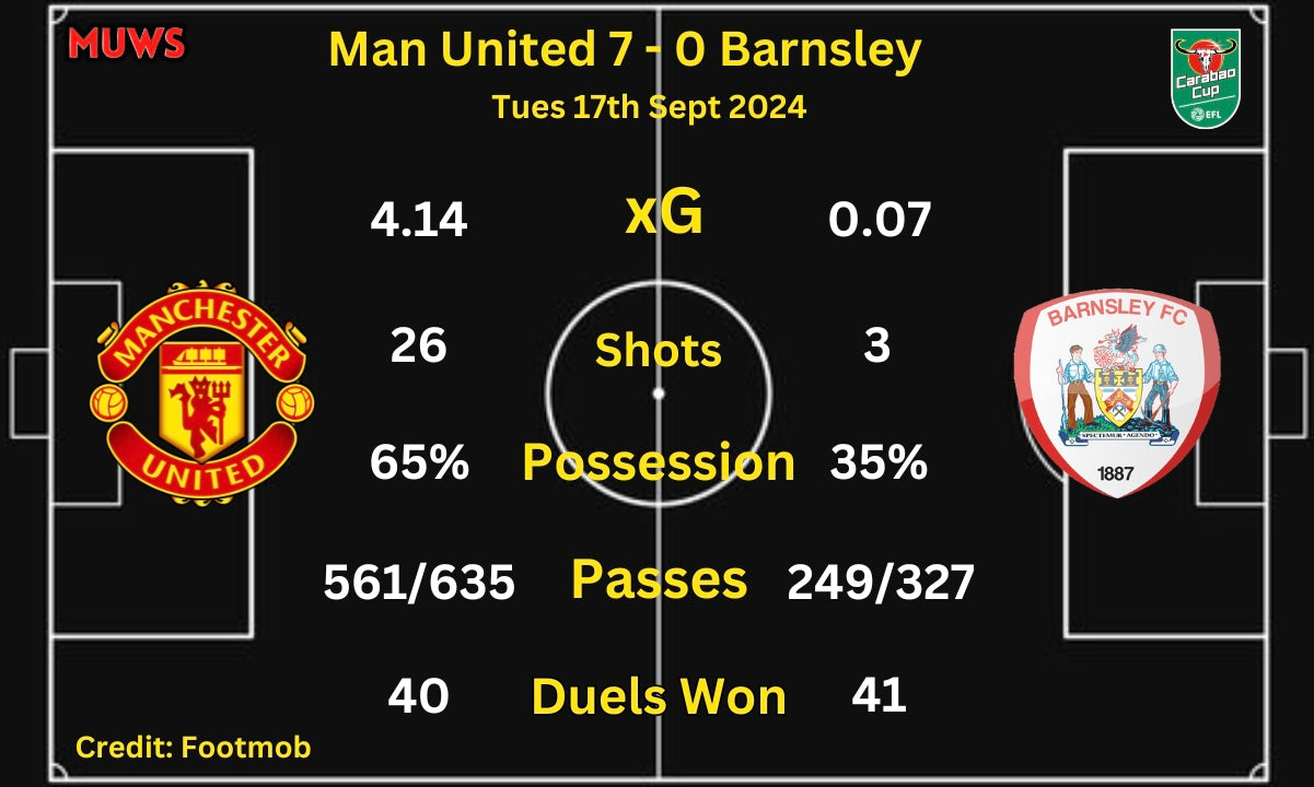 Timeline Breakdown Manchester United Battles with Barnsley FC Over Years
