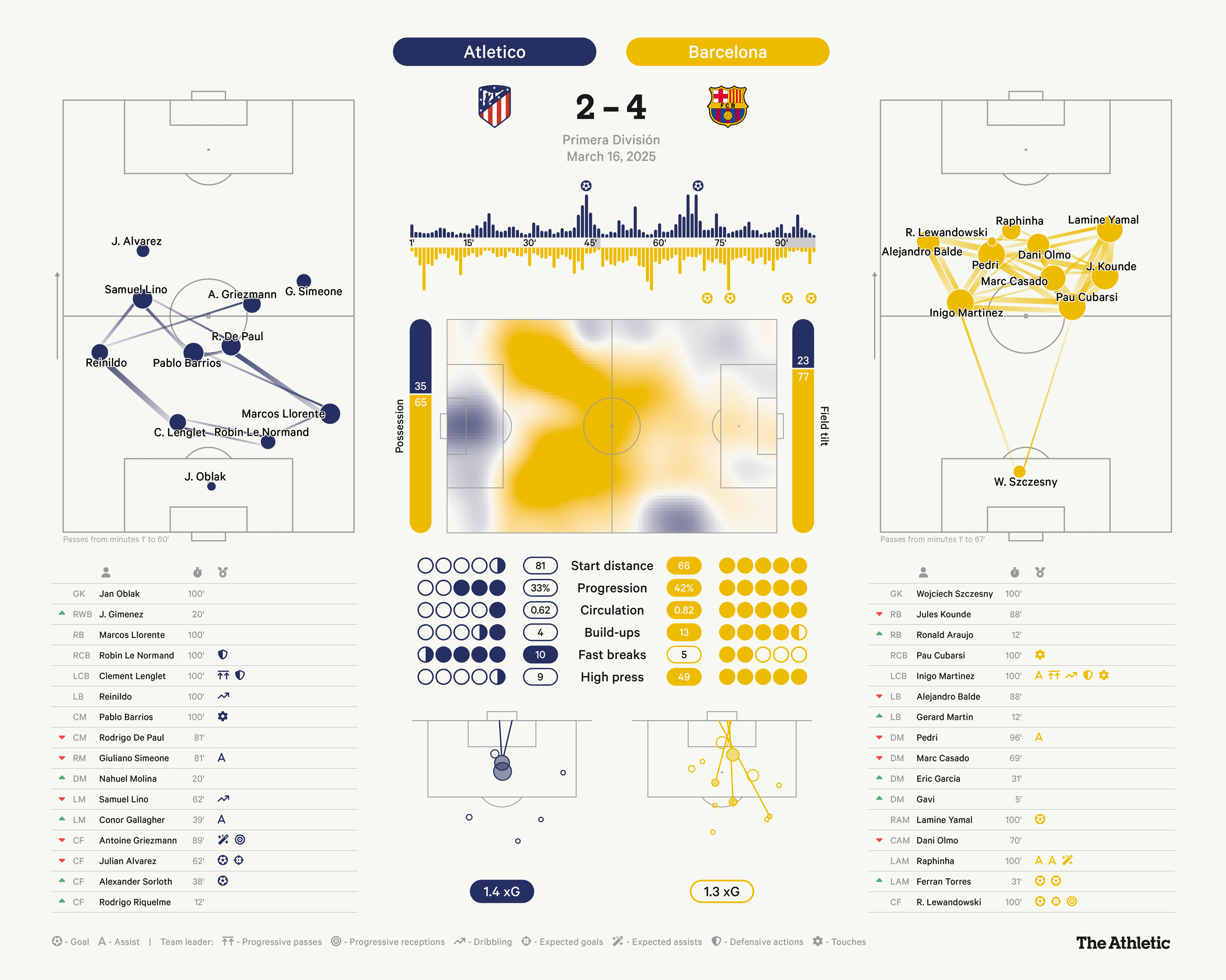 Barcelona vs Atletico Madrid match stats: which team wins more often?