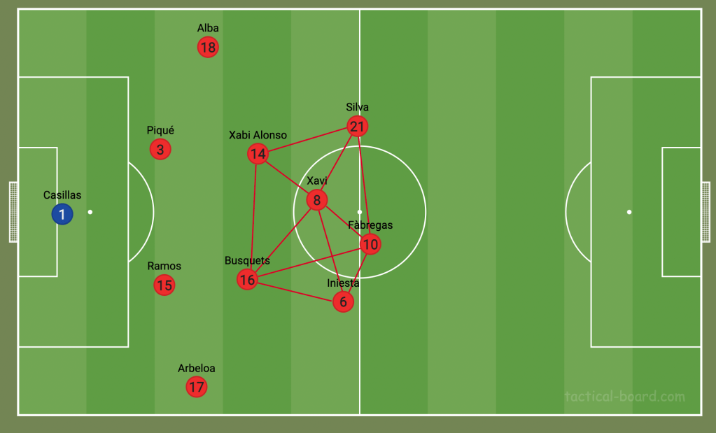 spain 2010 world cup squad tactics explained, how they won the championship