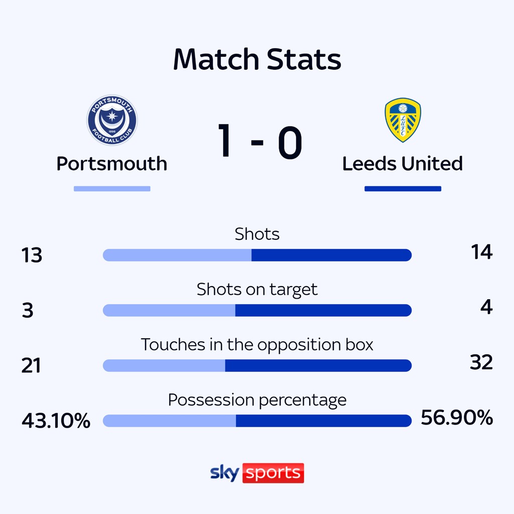 Portsmouth vs Leeds United Compare Latest Team Standings Today
