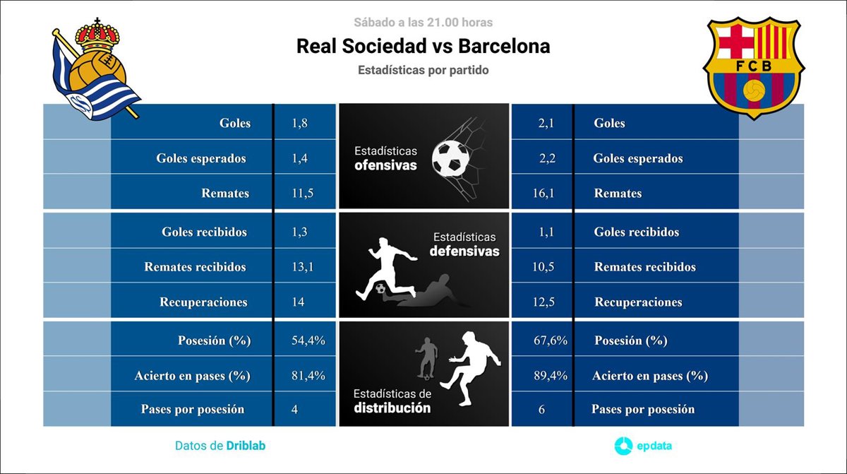 estadísticas de fc barcelona contra real sociedad