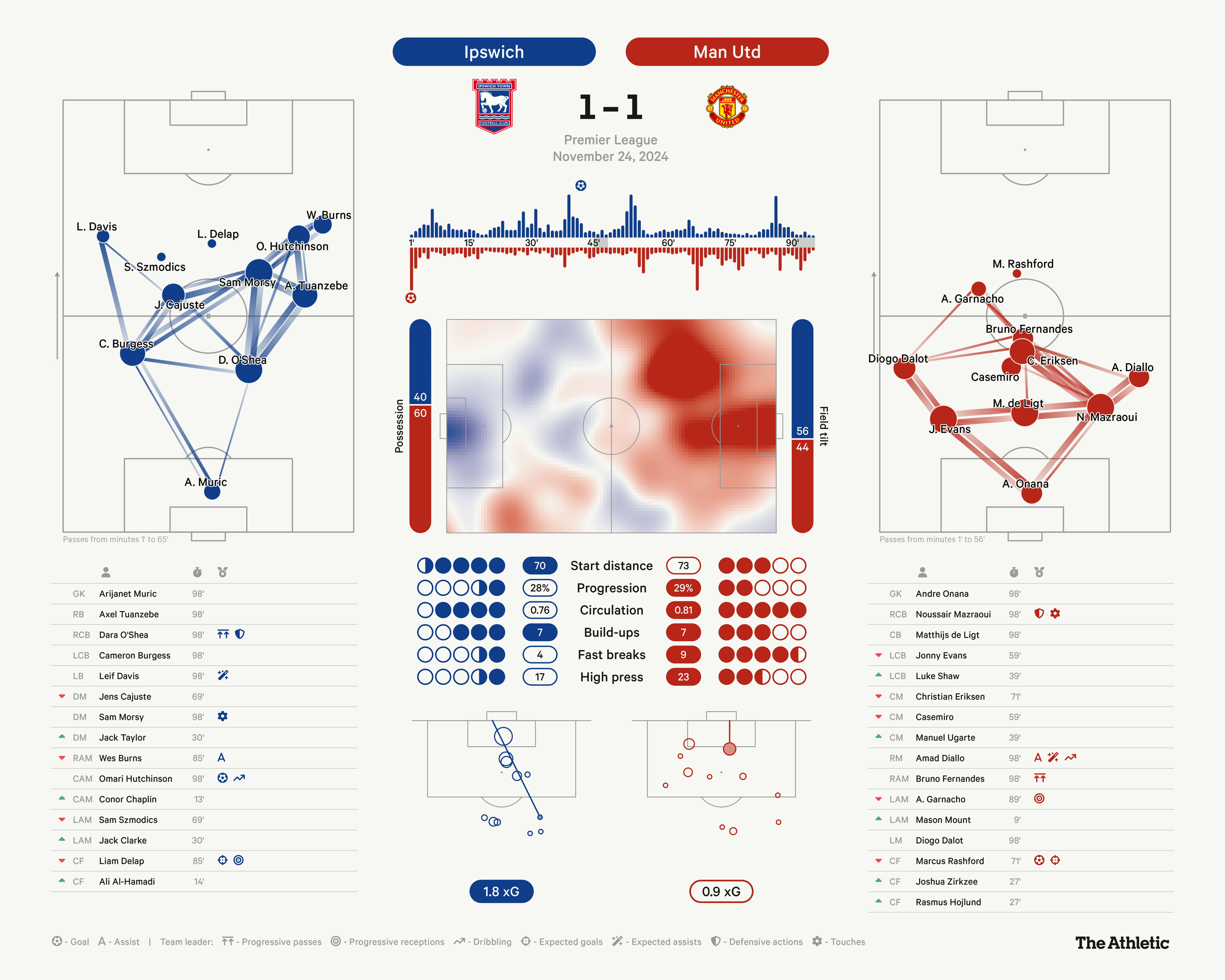 Explore the Ipswich Town vs Manchester United FC Head-to-Head Timeline Now