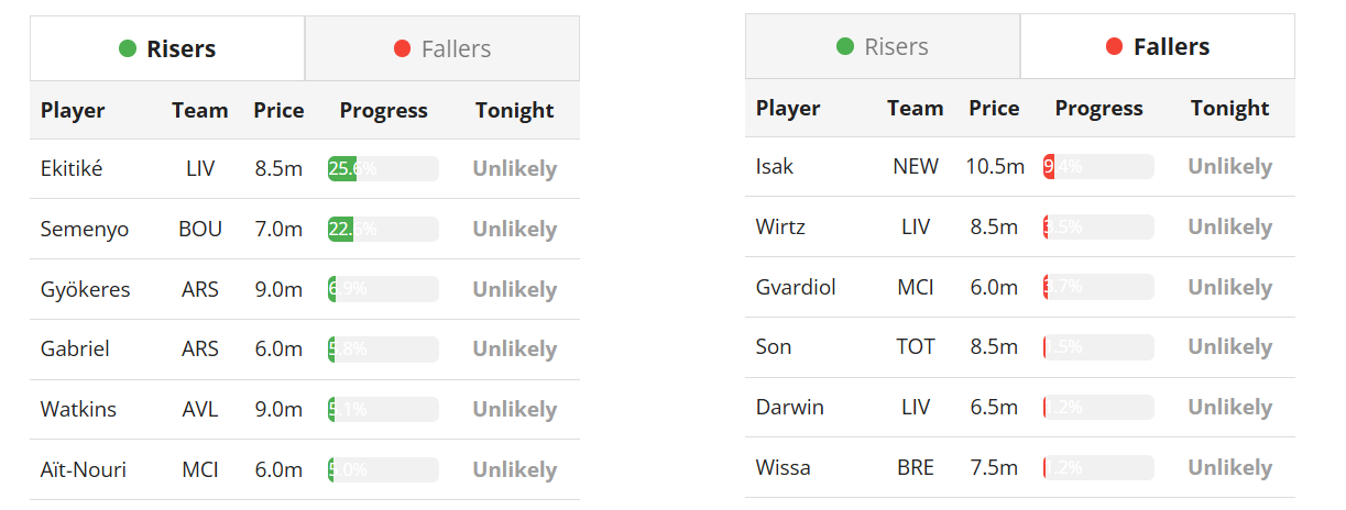 FPL Price Change Predictor which tools are the most accurate today