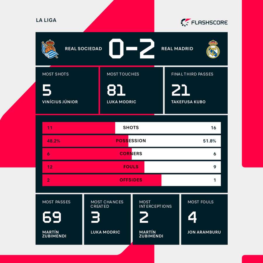 Real Sociedad vs Real Madrid stats analysis and recent form guide