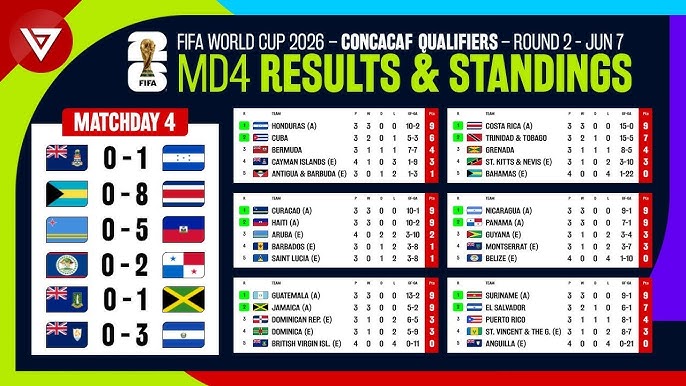 FIFA World Cup Concacaf Qualifiers Stats How Are Standings Right Now