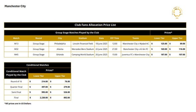 How much for FIFA Club World Cup tickets? Man City vs Wydad prices explained (Cost details included)