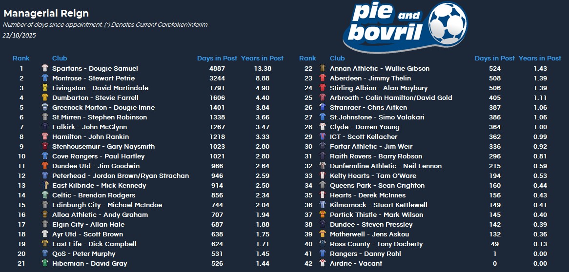 Who are the best teams in Pie and Bovril League 2? Check out our latest rankings.