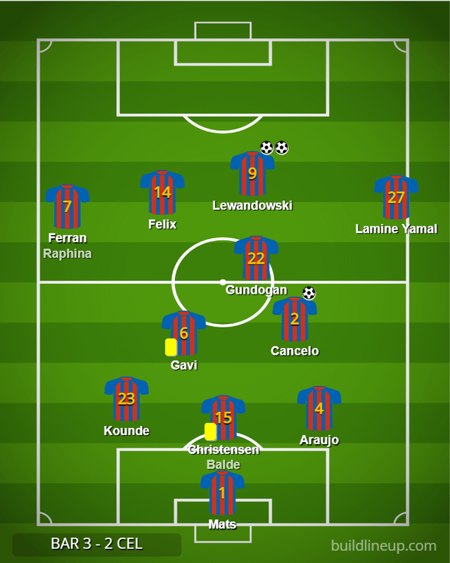 Celta Vigo positions vs Barcelona how they set up to win