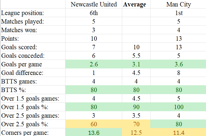 Leicester City vs Arsenal FC stats breakdown of the most important match data