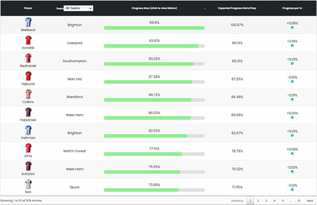 FPL Price Change Predictor which tools are the most accurate today