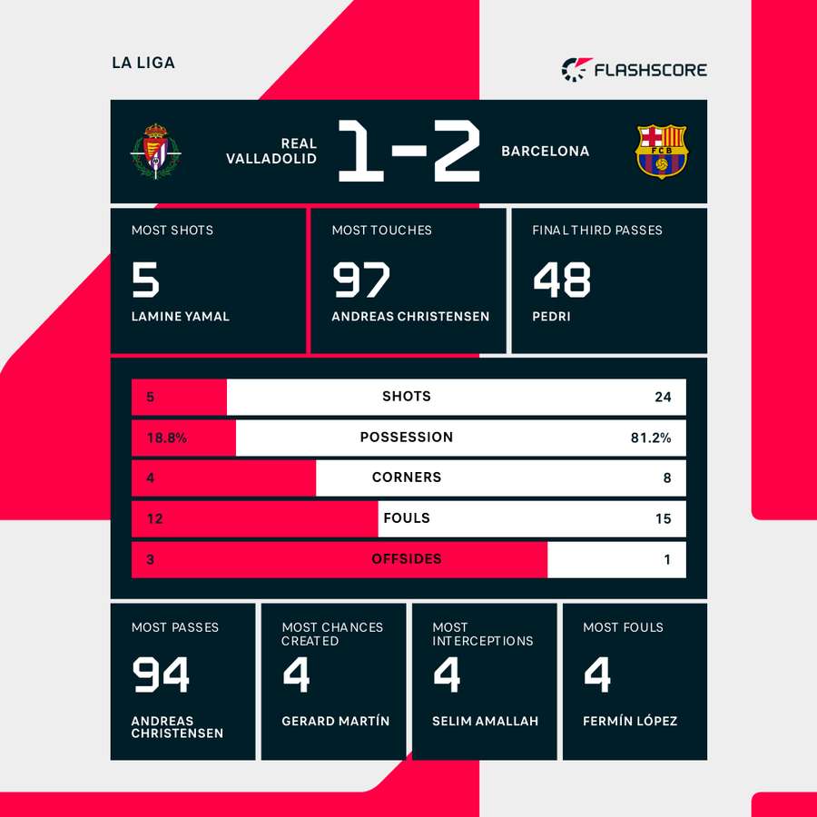 FC Barcelona vs Real Valladolid Standings: 5 Key Stats You Need to Know