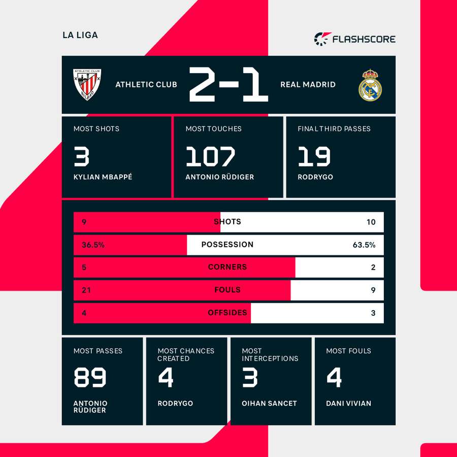 Real Madrid positions against Athletic Club explained: latest match stats!