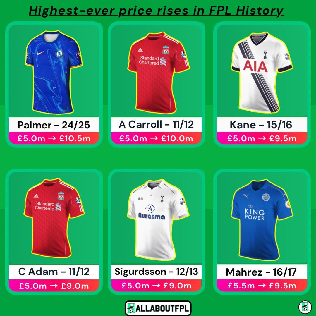 fpl price rises
