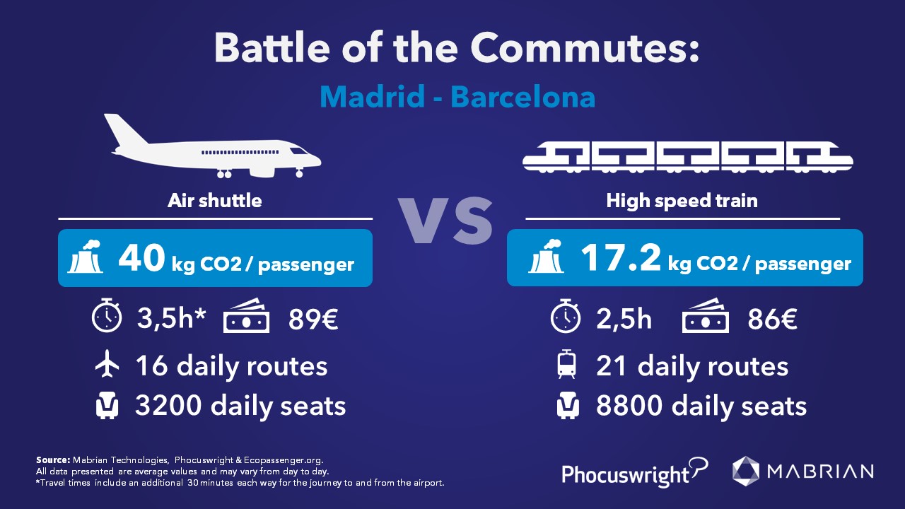 how far is barcelona from madrid by train? compare these 3 fast options