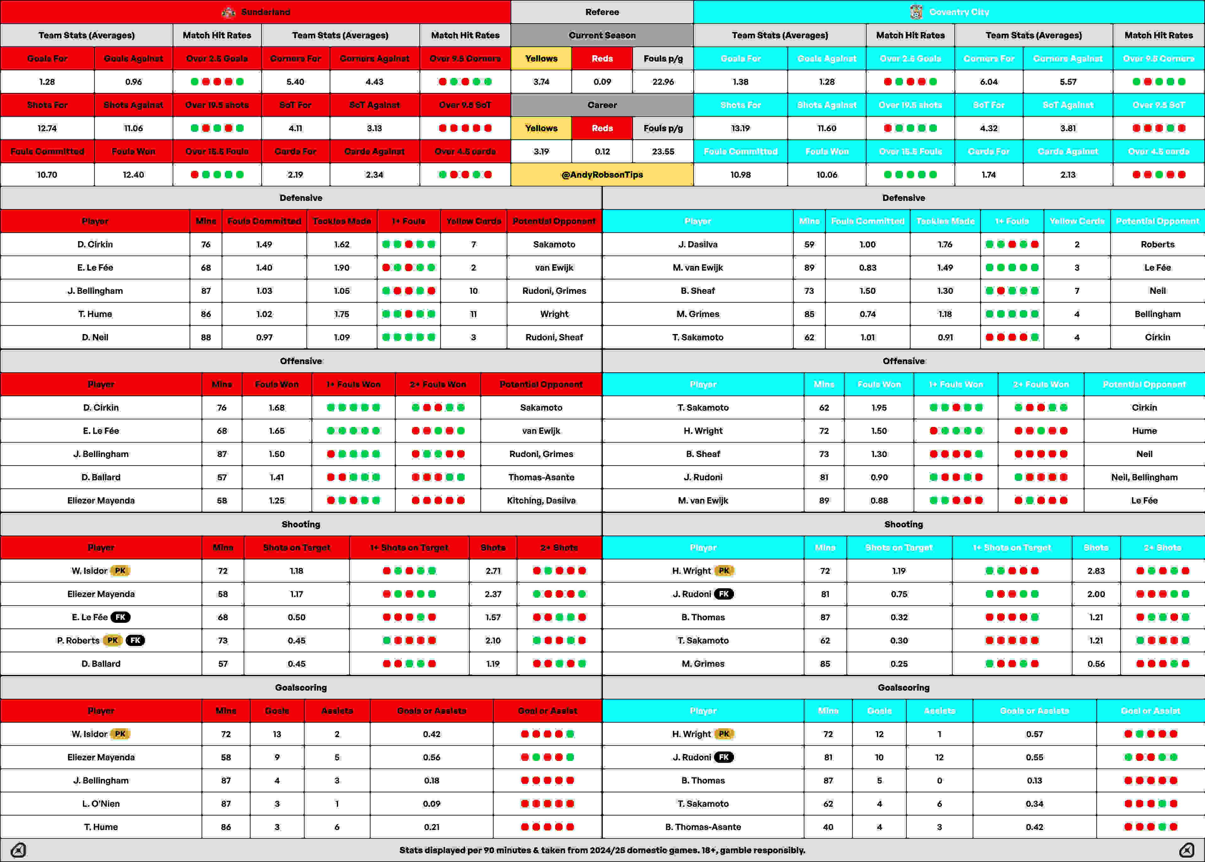 Sunderland vs Coventry Timeline Guide (Simple Steps for All Details)