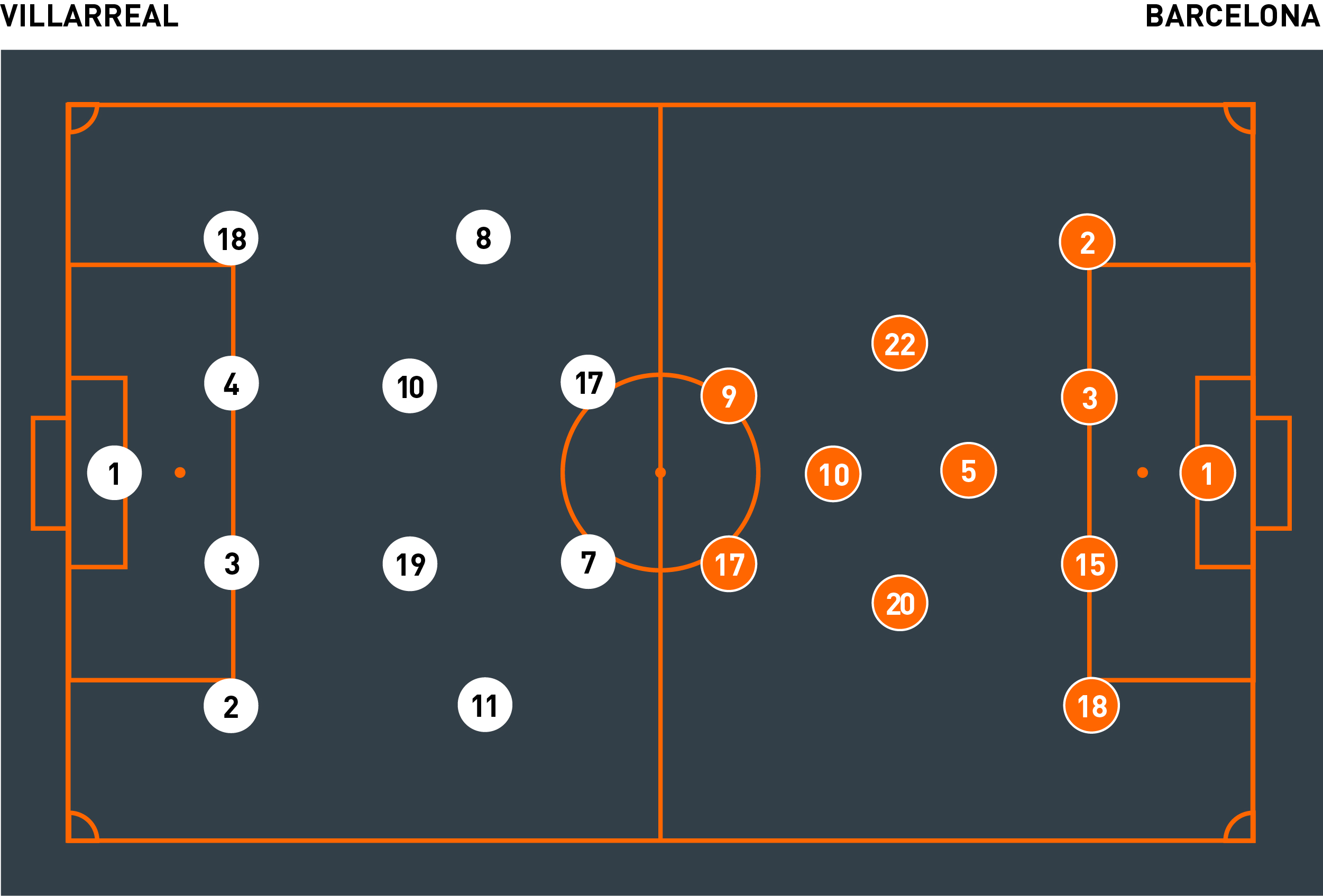 Barcelona vs Villarreal Positions: How to Set Up Your Team for Success