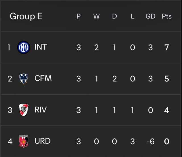 Check Latest FIFA Club World Cup Points Table Winners Losers Here