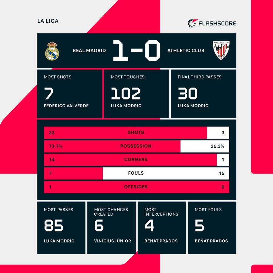 Real Madrid vs Athletic Club stats: Which team scores more goals? See the numbers!