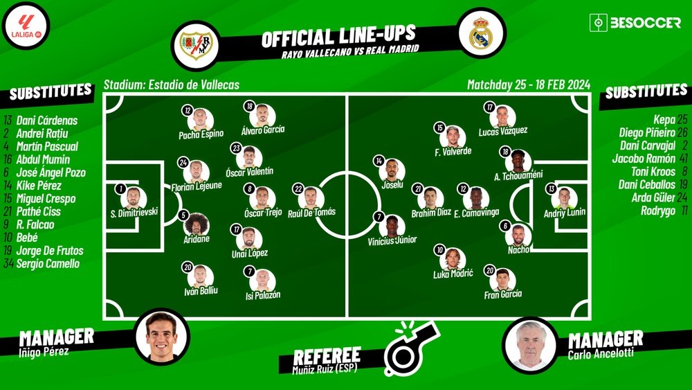 Full Timeline for Rayo Vallecano vs Real Madrid Matches History