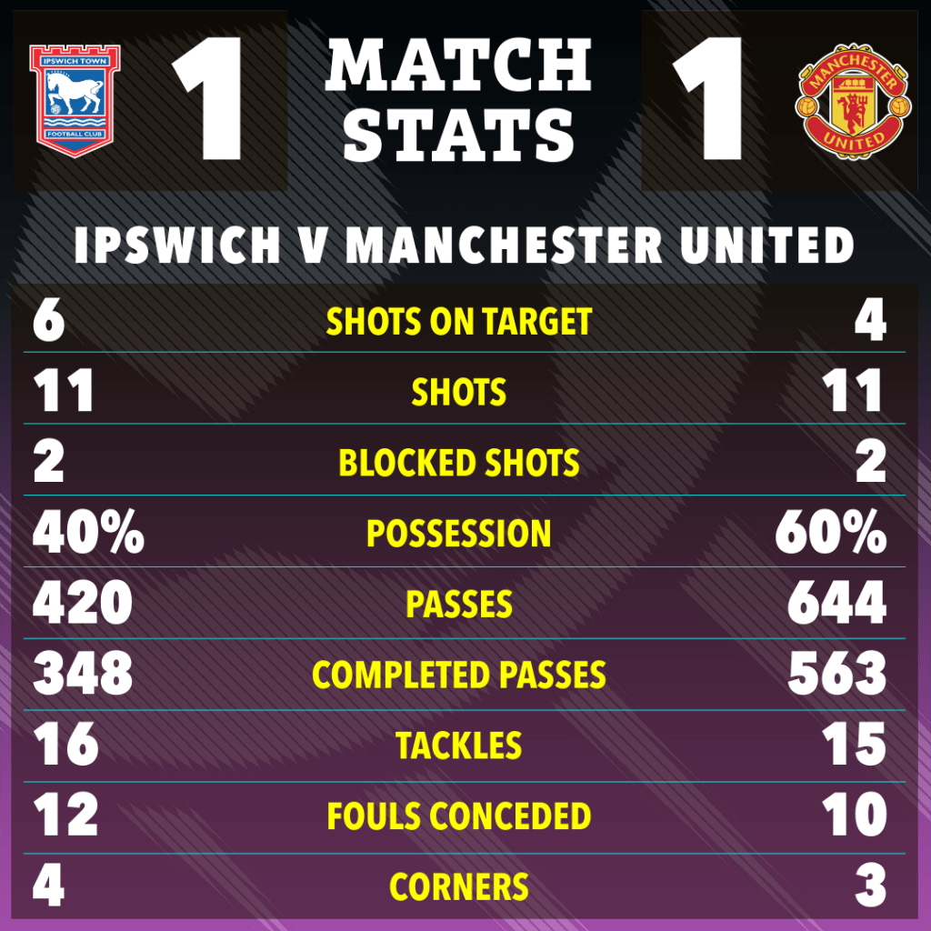 Key Players in Ipswich Town and Manchester United FC Stats Showdown