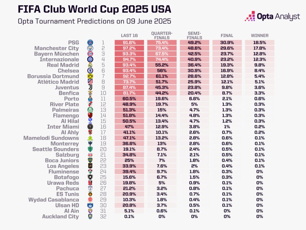 FIFA Club World Cup bracket predictions who will win the tournament