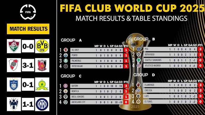 Check Latest FIFA Club World Cup Points Table Winners Losers Here