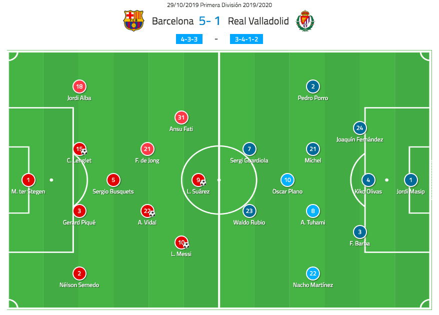 FC Barcelona vs Real Valladolid stats analysis of the big game results