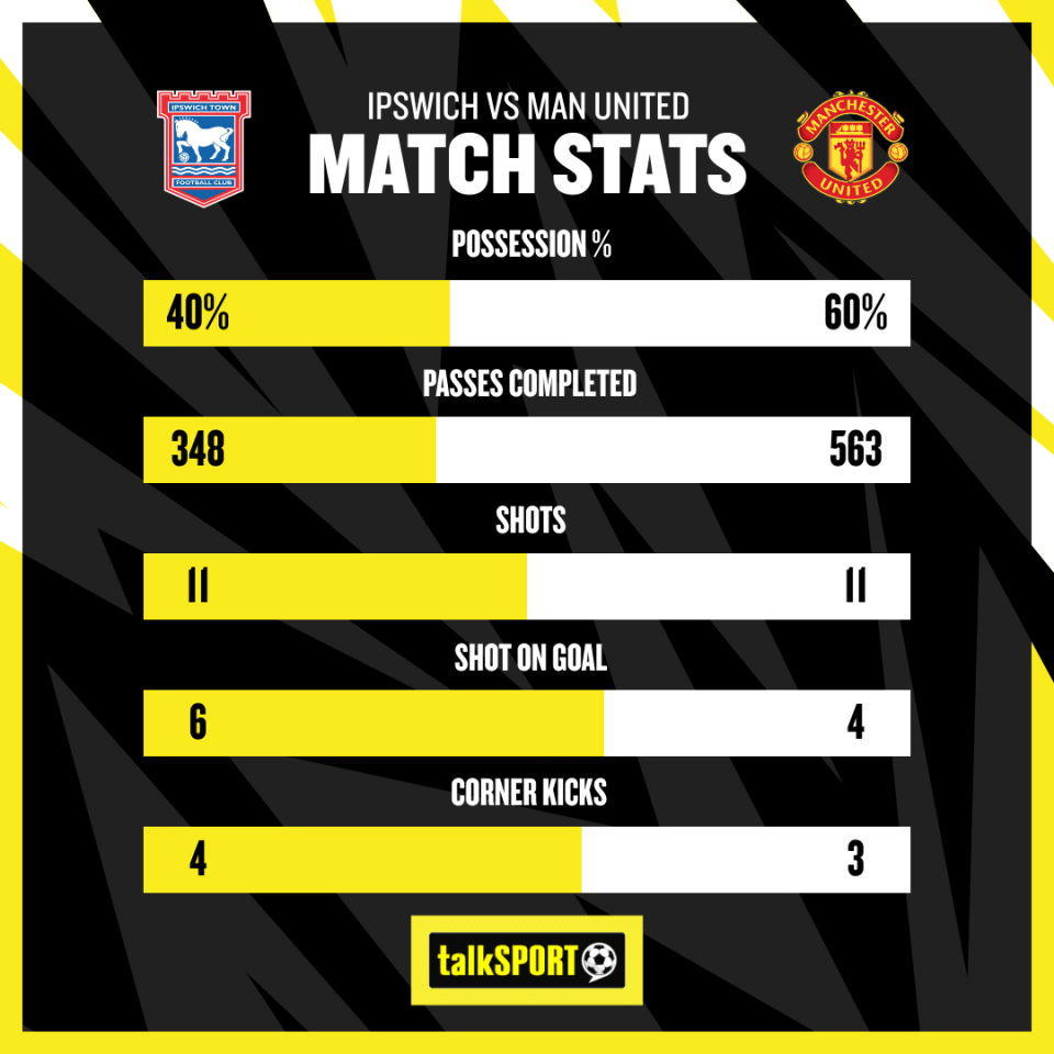 Key Players in Ipswich Town and Manchester United FC Stats Showdown