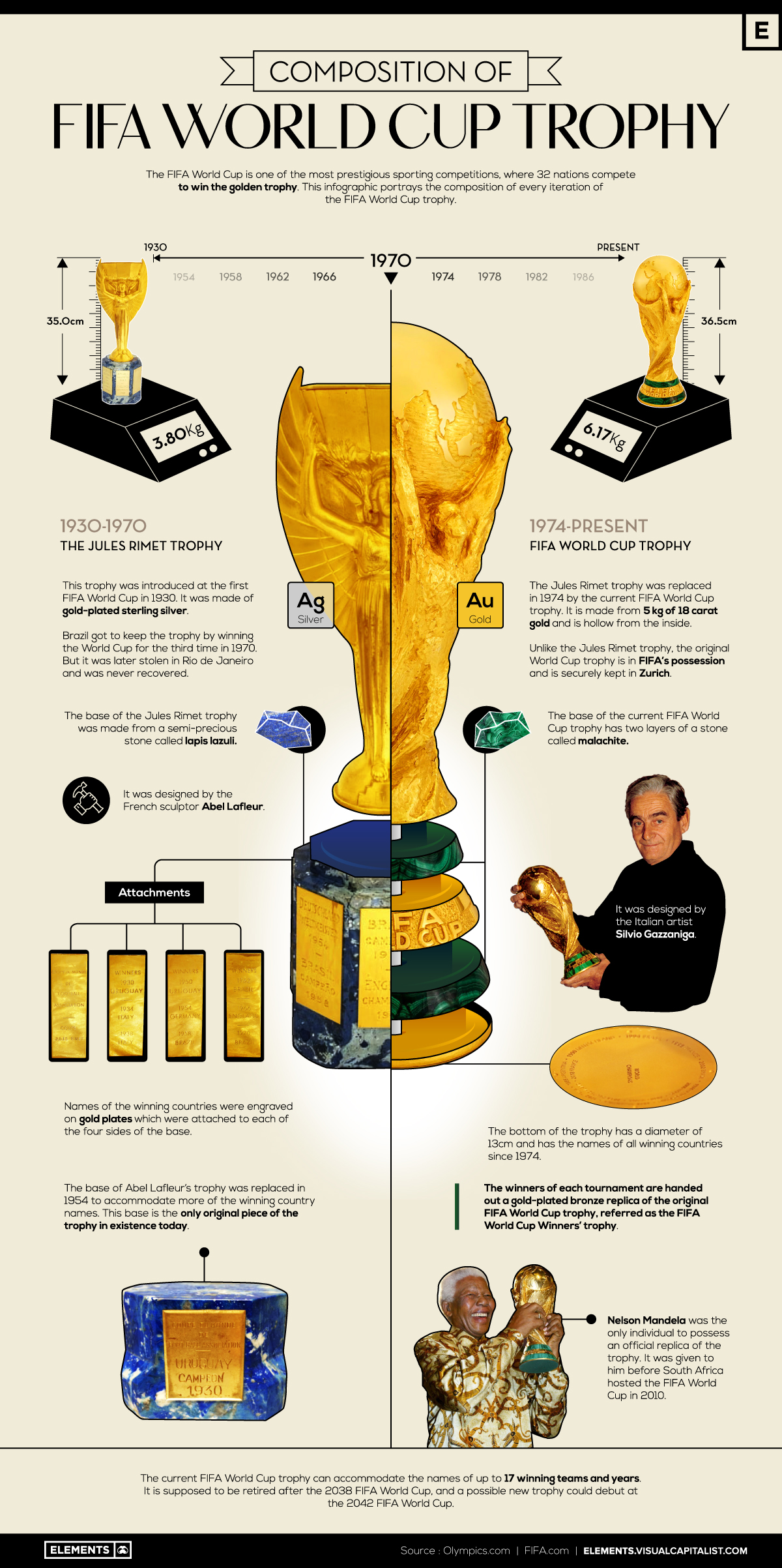 World Cup soccer trophy history from Jules Rimet to the current design