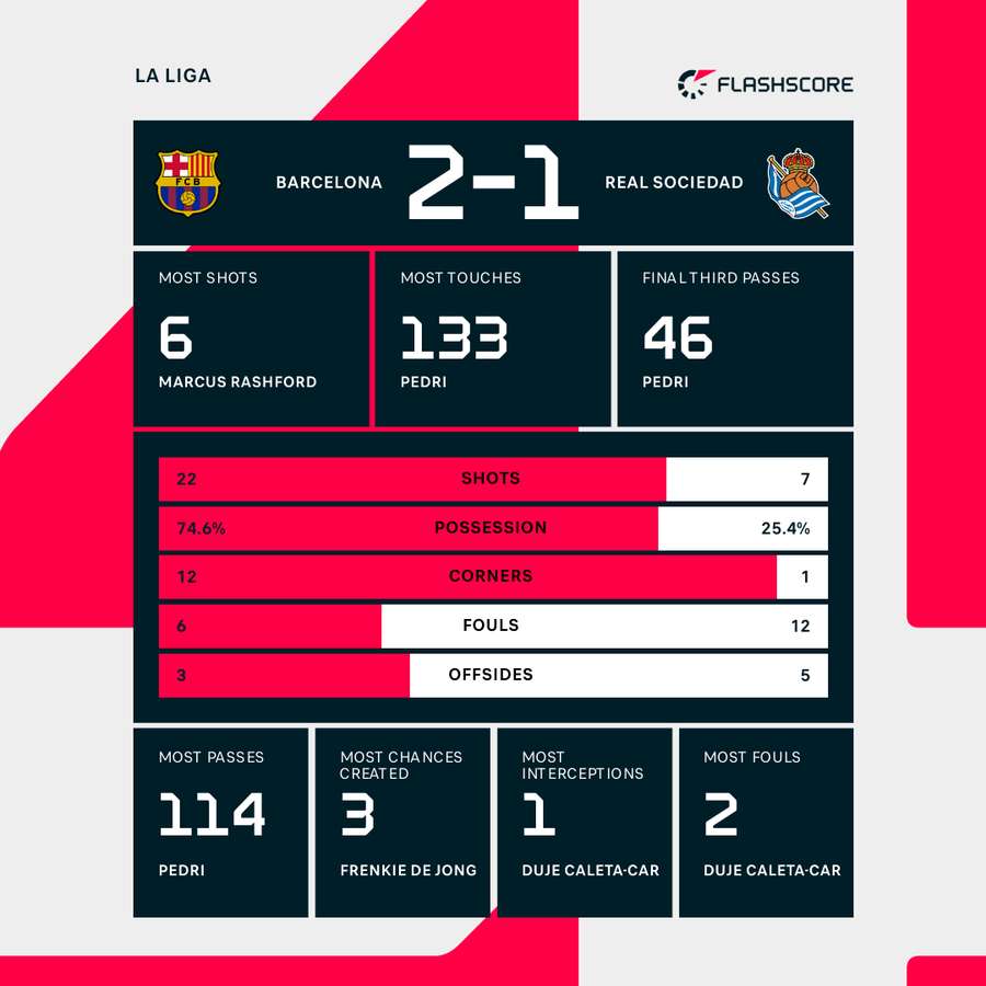 Real Sociedad vs Barcelona Stats Who Wins Based on Head to Head Numbers