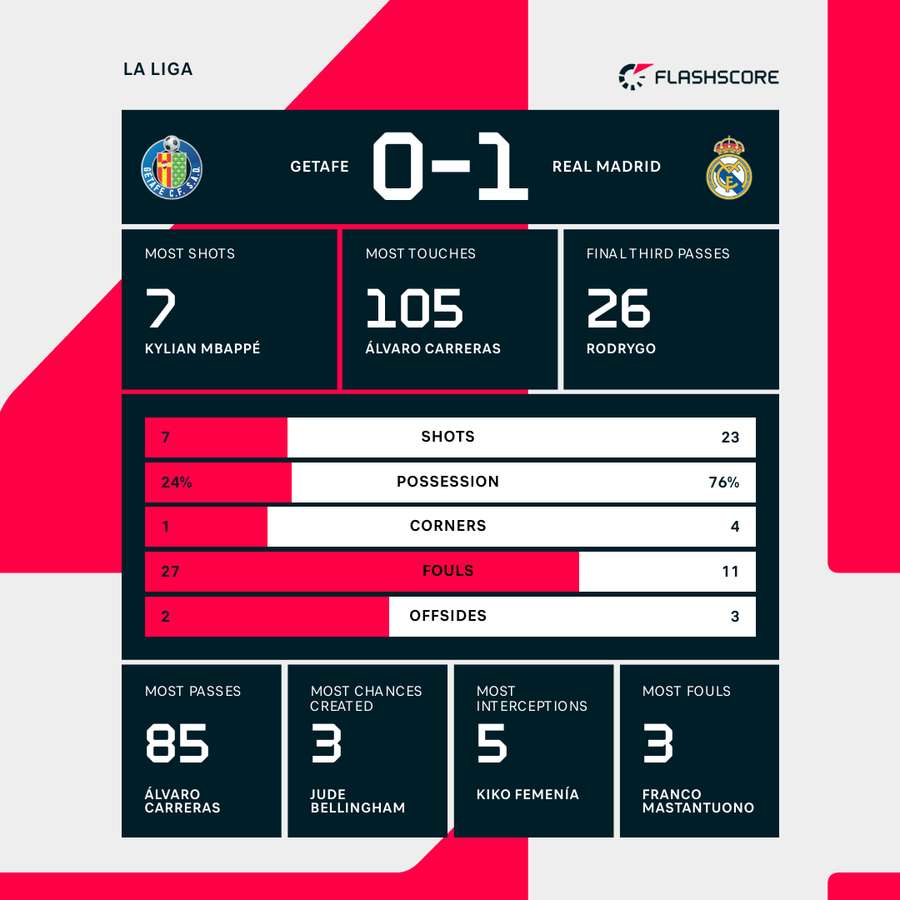 How Getafe Stands Against Real Madrid: Recent Match Stats Explored