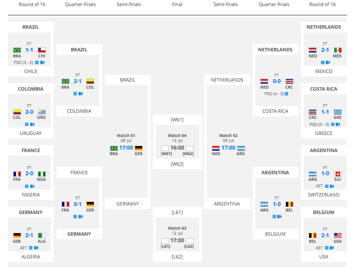 Whats special about the Brazil 2014 World Cup bracket? Find out now!