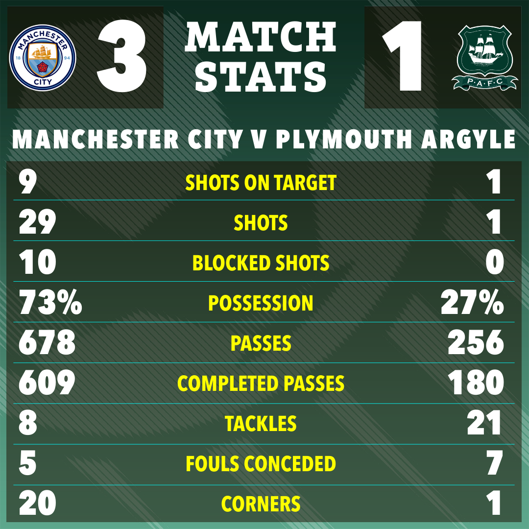 Man City vs Plymouth Argyle stats How did the teams perform？