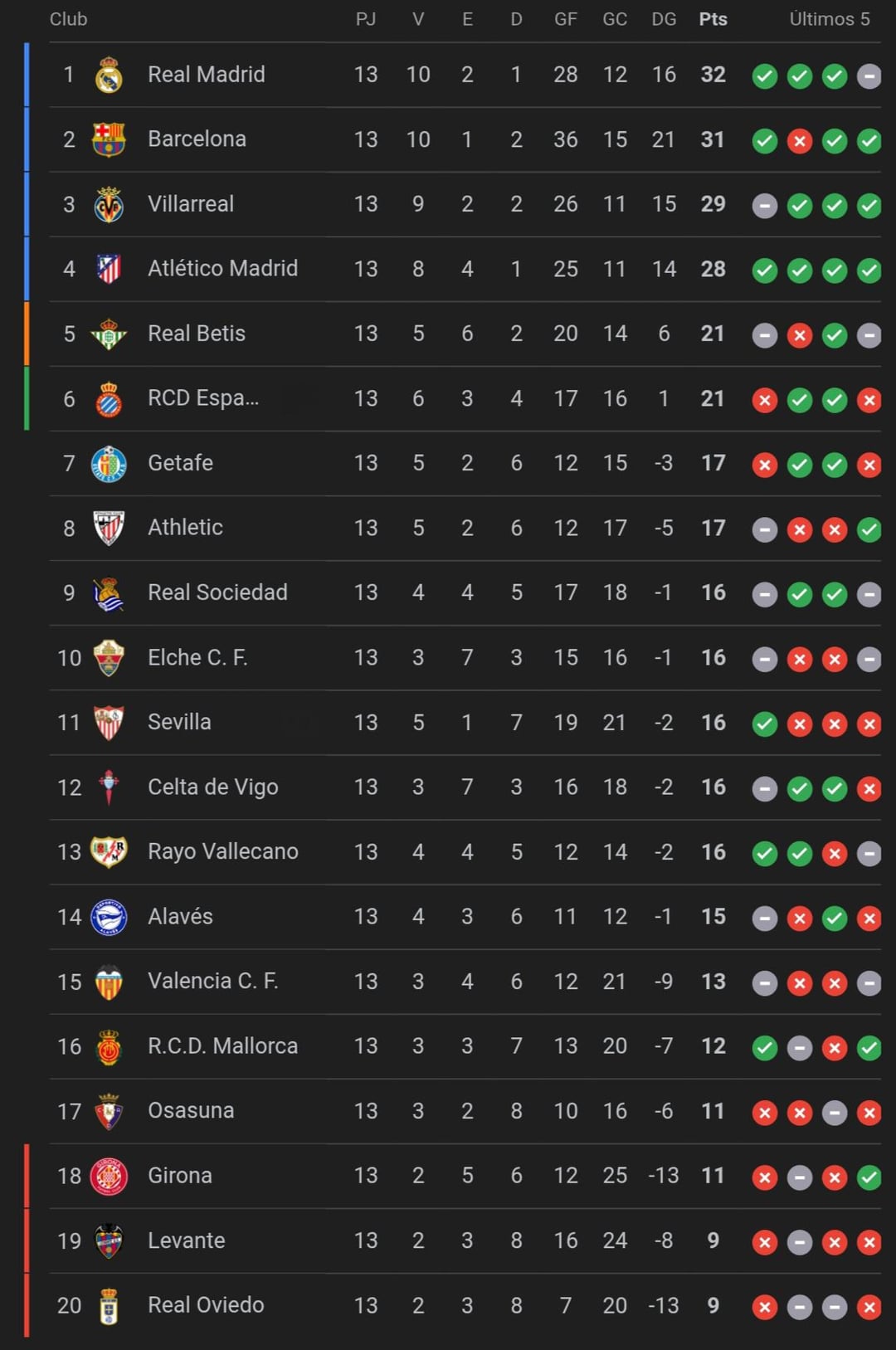 Real Sociedad vs Atlético Positions: Who is higher in the current La Liga standings?