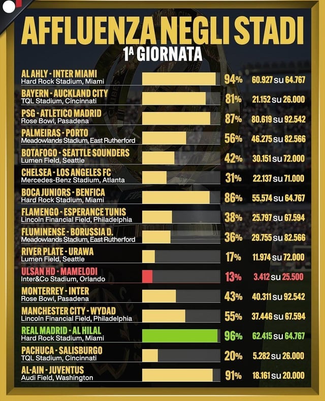 Compare Fifa Club World Cup Attendance by Host Country: Which Nation Wins?
