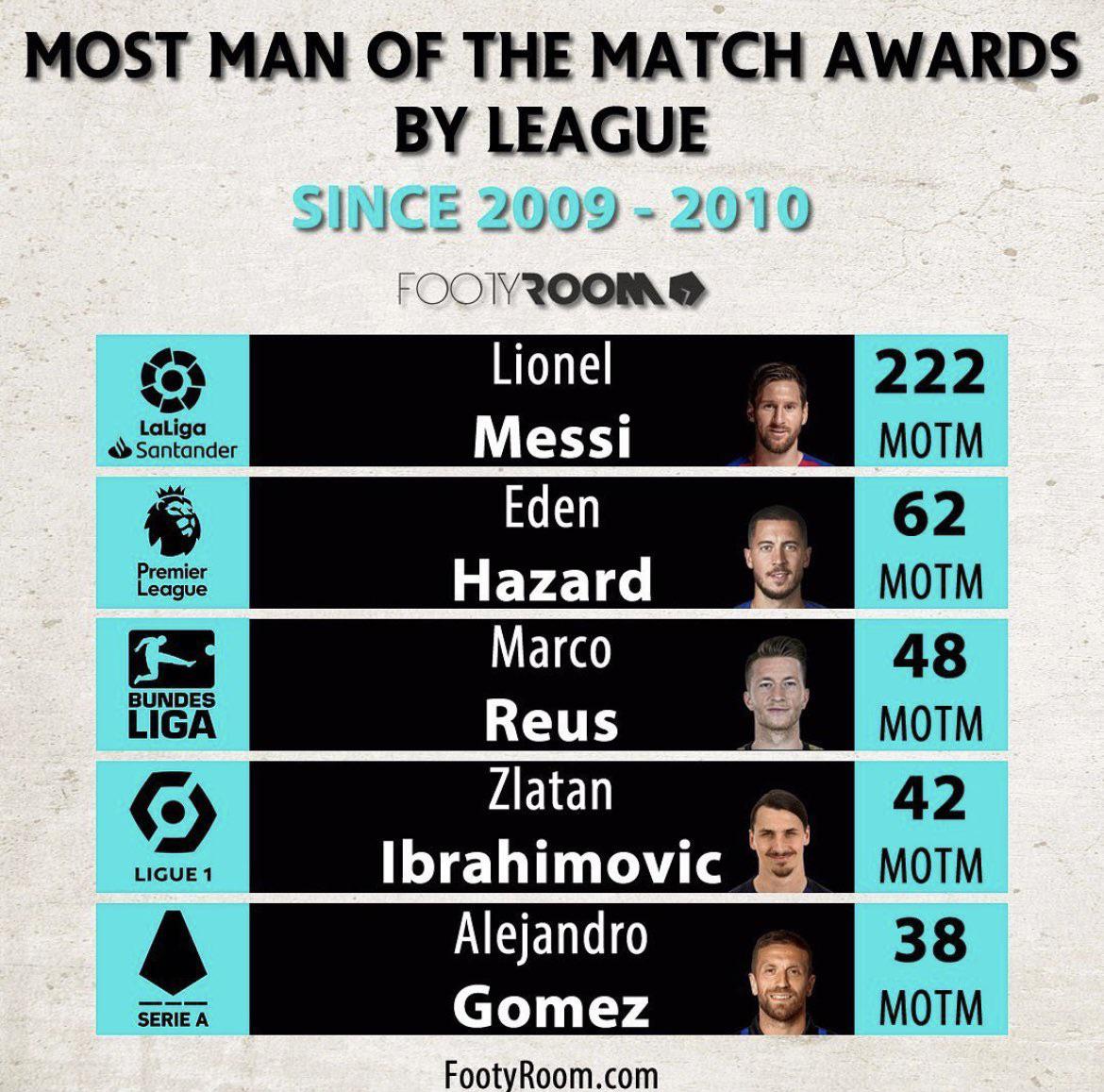 Who has won the premier league player of the match trophy the most times? (See the all-time record rankings for players!)