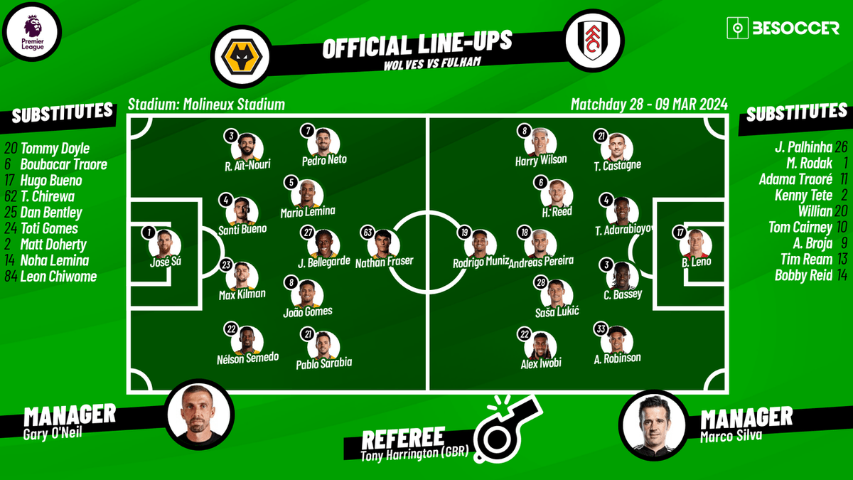 How to predict the result from the alineaciones of Fulham vs Wolverhampton Wanderers FC?