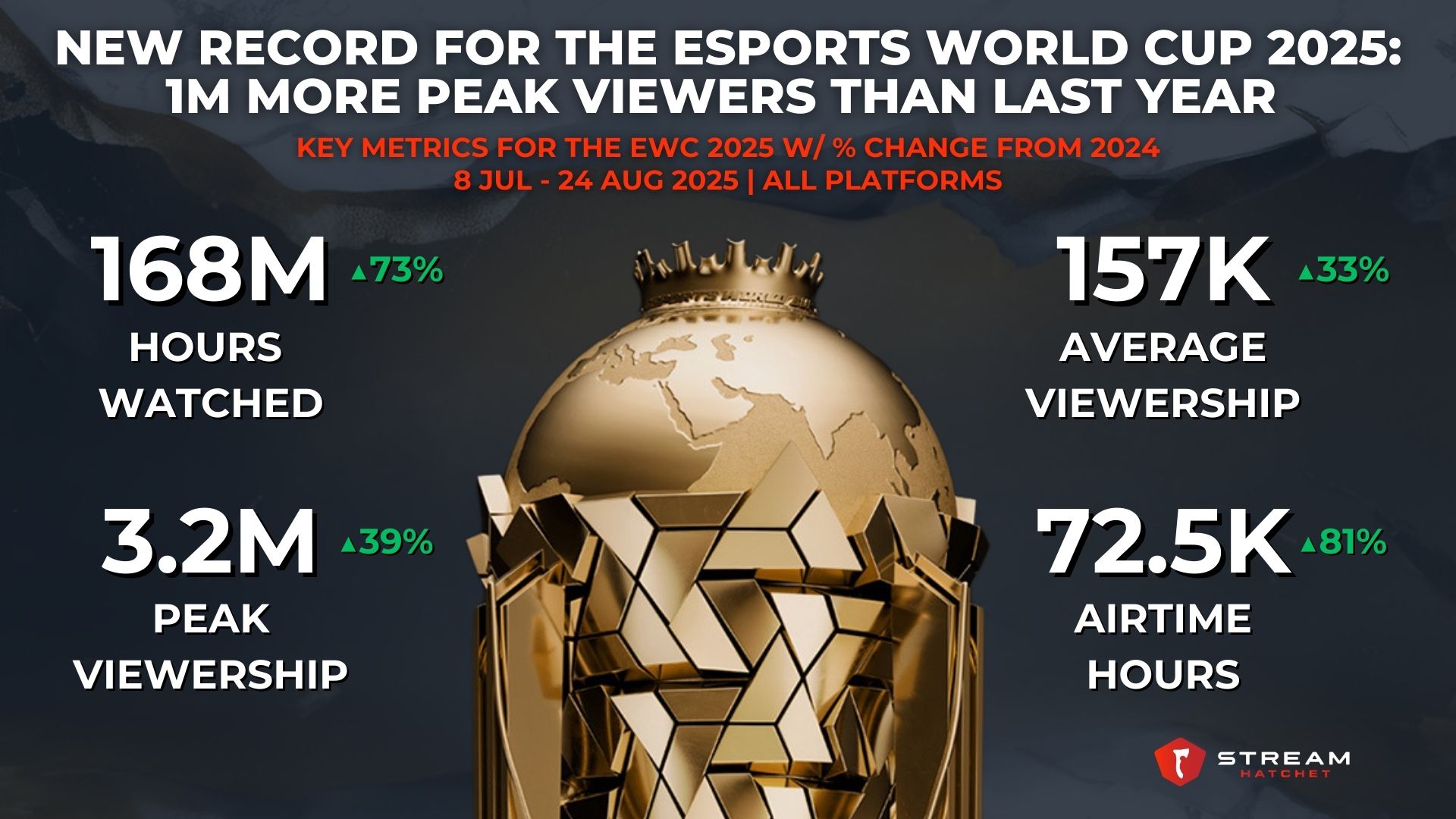 Is the esports world cup twitter coverage better than other platforms？ We analyze the real-time social buzz now!