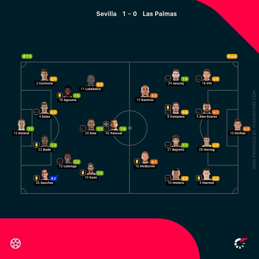 What are Sevilla FCs positions against U. D. Las Palmas? Know the key points!