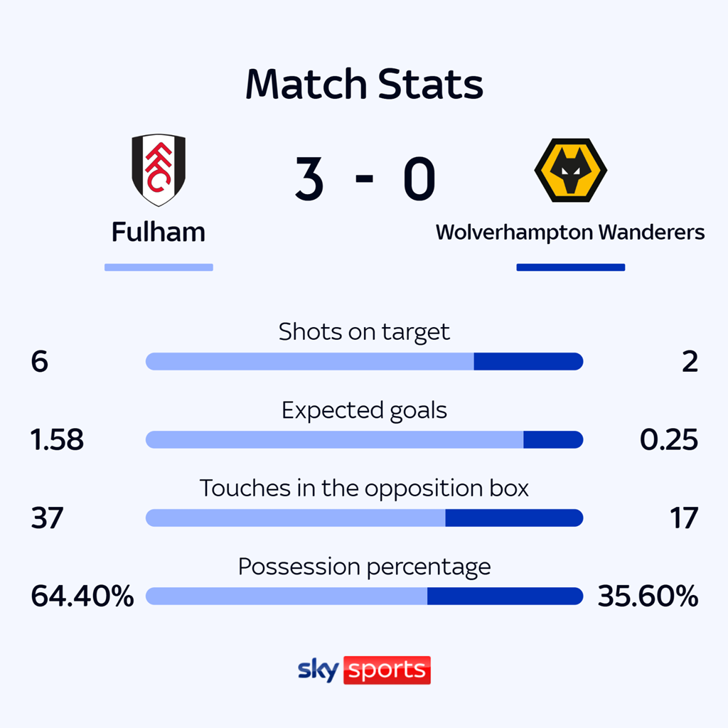 Where to check Wolverhampton Wanderers F.C. vs Fulham F.C. timeline? Get the answer!