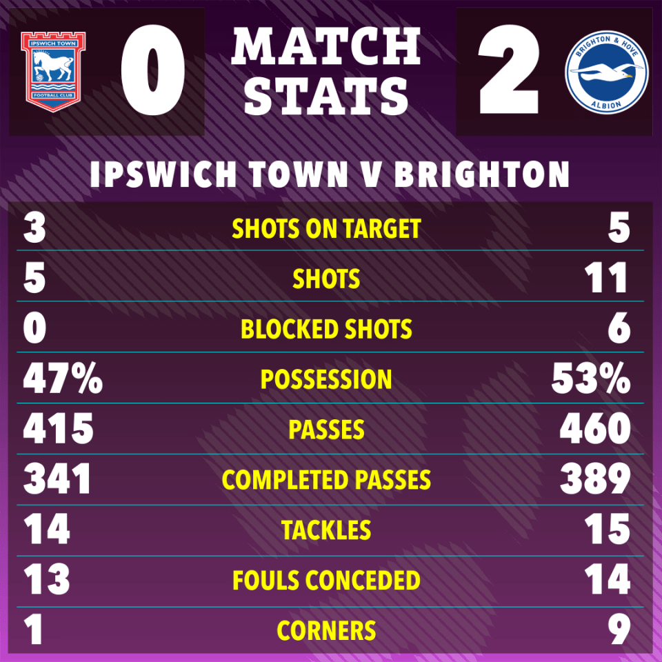 Ipswich Town vs Brighton F.C. Stats： Who Has the Edge？  We Predict the Winner!